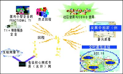 WiMAX技术应用定位和优势
