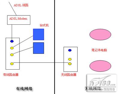 有线网络用无线路由扩展为无线网络