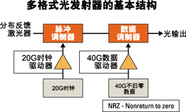改善40G光信号的发射质量(图一)