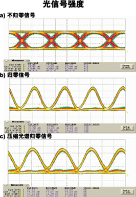 改善40G光信号的发射质量(图三)