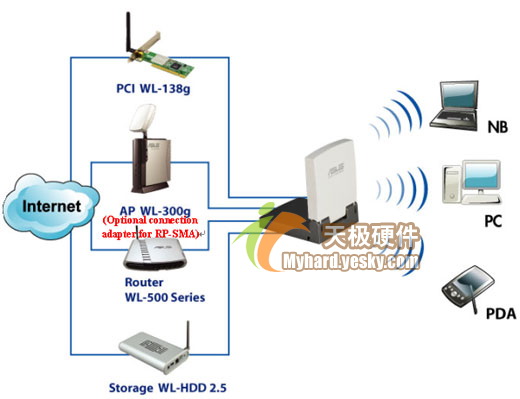 WLAN设备好搭档 华硕推高增益天线(图)(图二)