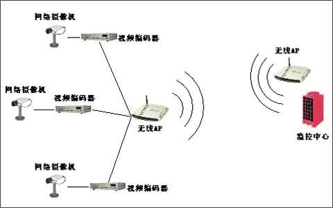 无线网络监控系统组建与设备导购1(图)(图一)