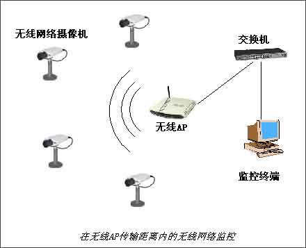 无线网络监控系统组建与设备导购1(图)(图三)