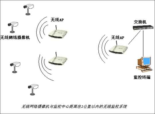 无线网络监控系统组建与设备导购1(图)(图四)