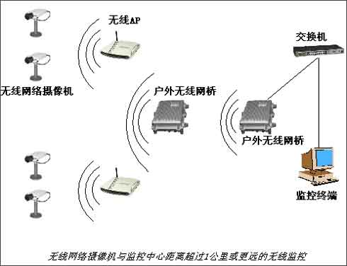 无线网络监控系统组建与设备导购1(图)(图六)