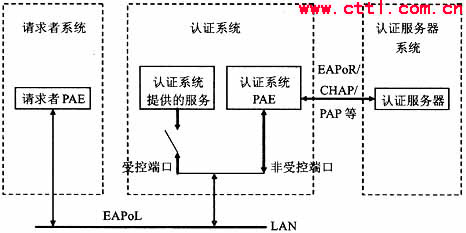 基于802.1x认证技术的应用分析(图一)