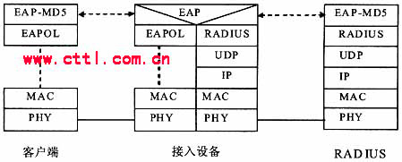 基于802.1x认证技术的应用分析(图二)