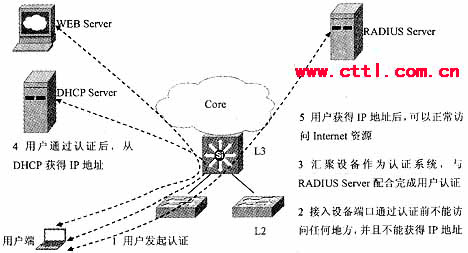 基于802.1x认证技术的应用分析(图四)
