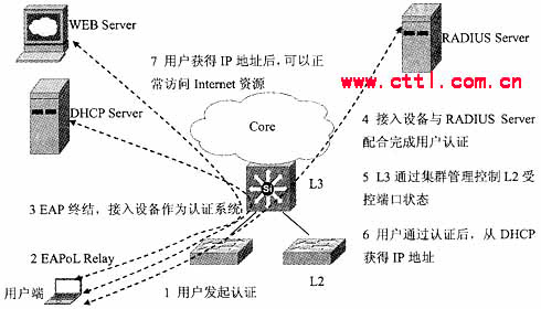 基于802.1x认证技术的应用分析(图五)