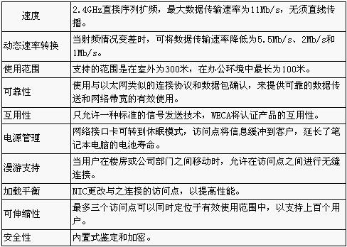 ��ϸ����IEEE802.11b���ص��Ӧ�÷�Χ��ͼһ��