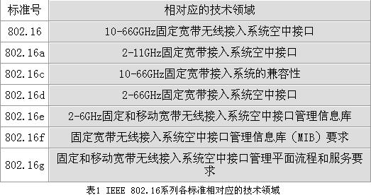 IEEE 802.16 ����<STRONG><A href=