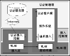 IEEE802.11i的网络构架和安全改进(图一)