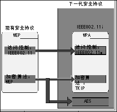 IEEE802.11i的网络构架和安全改进(图二)
