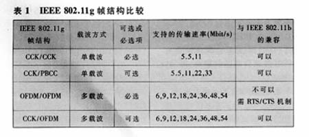 802.11g�ؼ����������Э��<STRONG><A href=