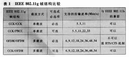 802.11g���ļ�����Э��<STRONG><A href=