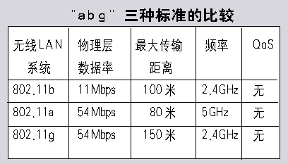 802.11g:何时才能成主流?(一)