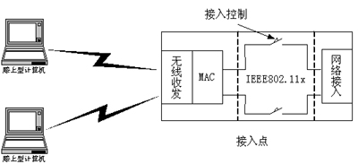 无线网络:802.11i无线技术点点通(图三)