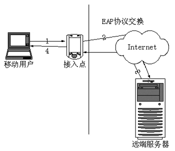 无线网络:802.11i无线技术点点通(图四)