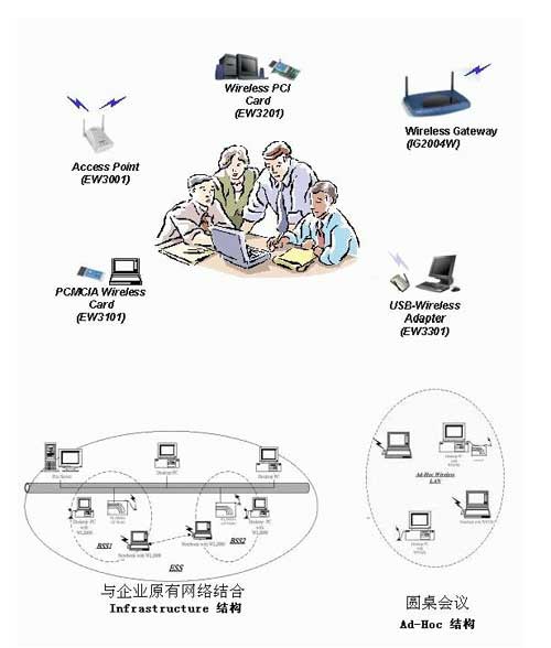 Accton 802.11b企业无线网络方案(图一)