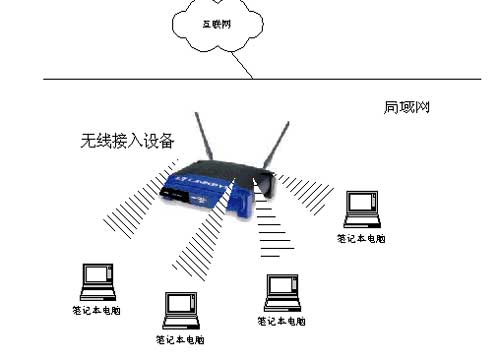 Accton 802.11b企业无线网络方案(图三)
