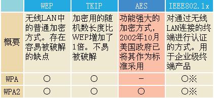 ���߾������е�WPA2��ʲô��