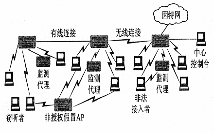 无线局域网入侵检测现状和技术要点(图三)