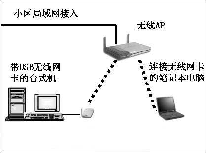 家庭无线局域网组网实战方案篇(图四)