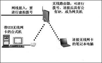 家庭无线局域网组网实战方案篇(图五)