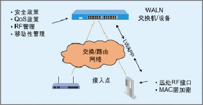分割式MAC架构构建企业级无线局域网