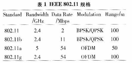 用于WLAN的高速ADC及DAC的测试(上)(图一)
