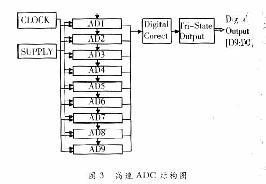 用于WLAN的高速ADC及DAC的测试(上)(图四)