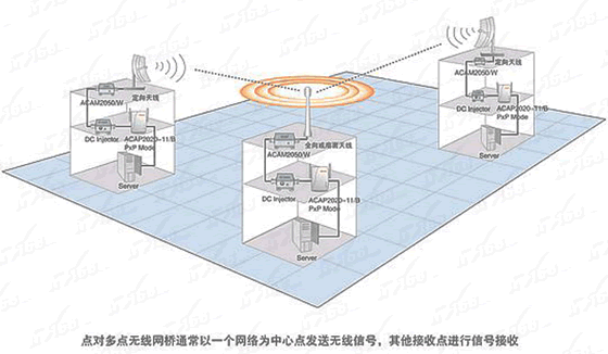 搭建远距离楼宇无线局域网方案(图二)