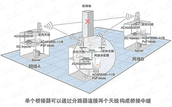 搭建远距离楼宇无线局域网方案(图三)