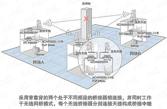 搭建远距离楼宇无线局域网方案(图四)