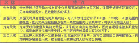 搭建远距离楼宇无线局域网方案(图七)