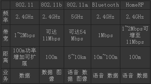 几种热门无线局域网标准之比较(图)