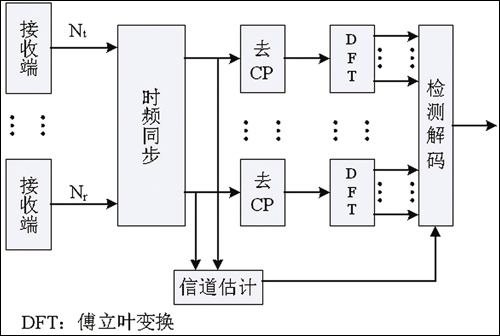 WLAN 的最新标准、技术及应用环境(图二)