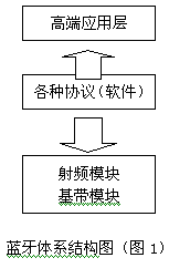 应用蓝牙技术组建短距离无线局域网(图一)