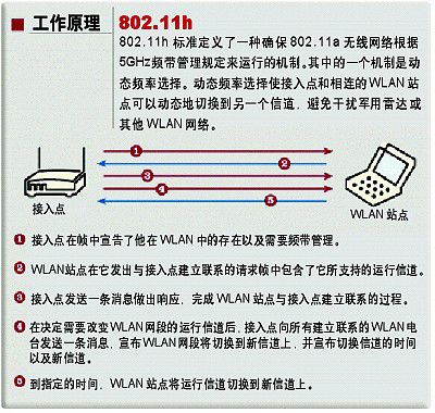 IEEE 802.11�±�׼��ʵWLANӦ�ã�ͼ����