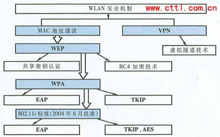 ���WLAN��ȫ��WLAN��ȫ������״