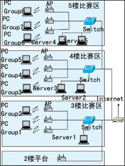 D-Link 22M搭建电子竞技大赛无线局域网