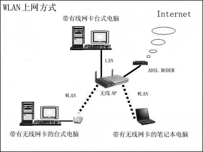 无限无线之WLAN八个常见问题(图二)