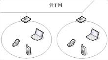 详解无线(WLAN)技术(图二)