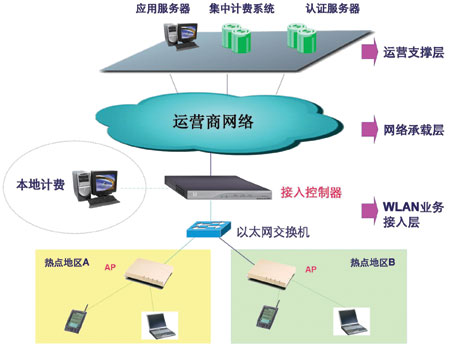 WLAN与移动数据网络整合运营初探(图一)