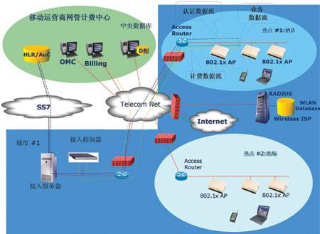 WLAN与移动数据网络整合运营初探(图二)
