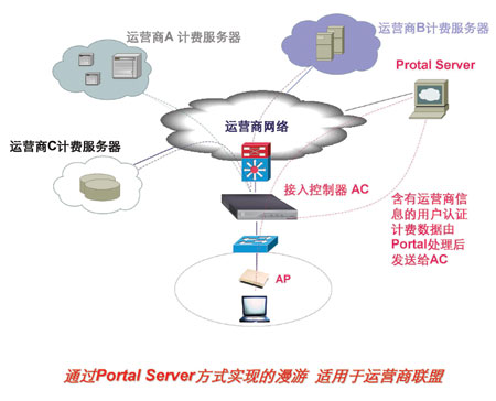 WLAN与移动数据网络整合运营初探(图三)