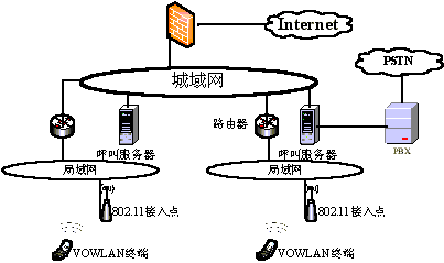 VoWLAN应用若干问题的分析与对策