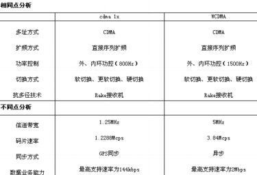 从CDMA1x和WCDMA技术的对比谈起(图一)