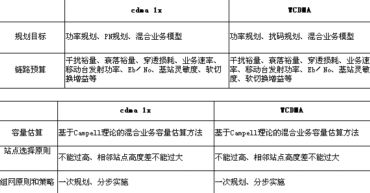 从CDMA1x和WCDMA技术的对比谈起(图二)