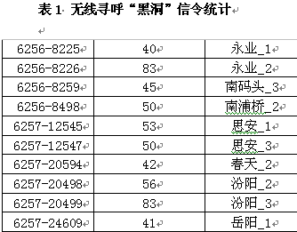 无线寻呼“黑洞”的查找和优化(图二)